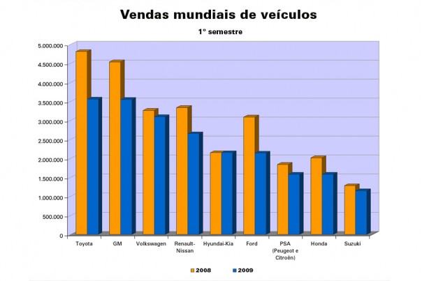 Vendas mundiais em 2009