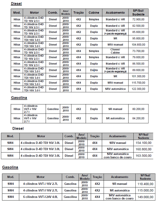 Preços da Hilux e da SW4 em outubro