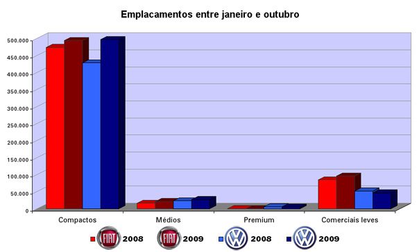 Fiat vs. Volkswagen: a diferença está nos utilitários