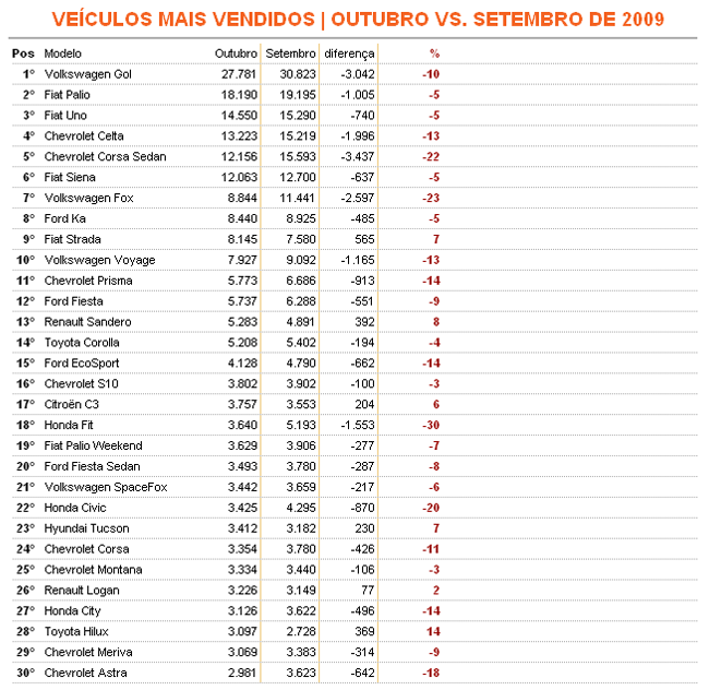 Os 30 carros mais vendidos em outubro