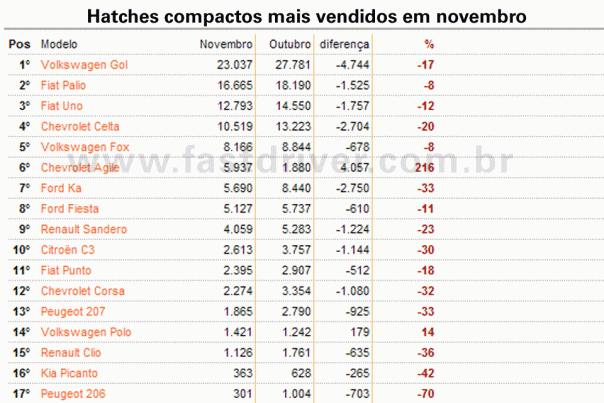 O Agile foi o 6º mais vendido em novembro