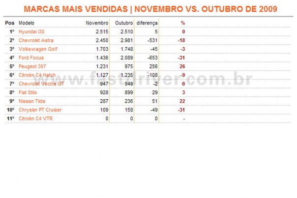 Hyundai i30 assumiu a liderança pela primeira vez