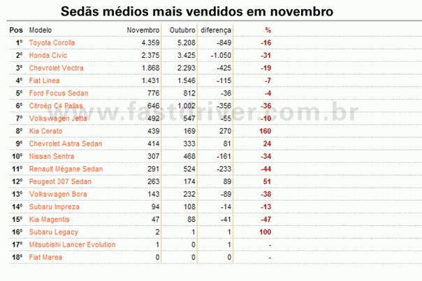 O Corolla desbancou o Civic e voltou à liderança