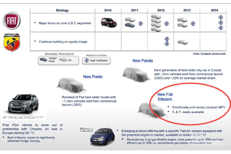 Ellezero será a próxima minivan da Fiat