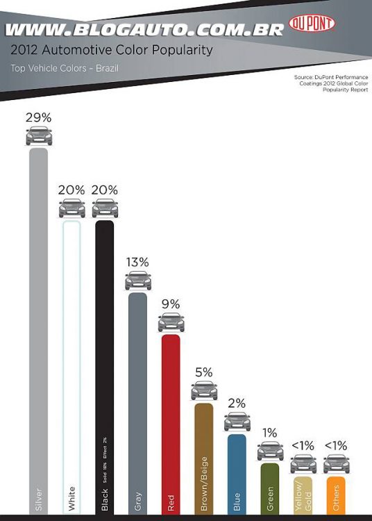 Cores mais populares em 2012 no Brasil