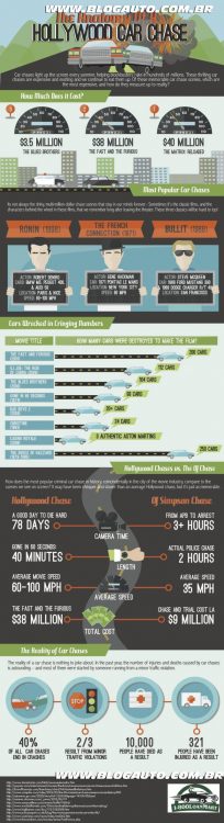 Infográfico sobre as maiores perseguições do cinema