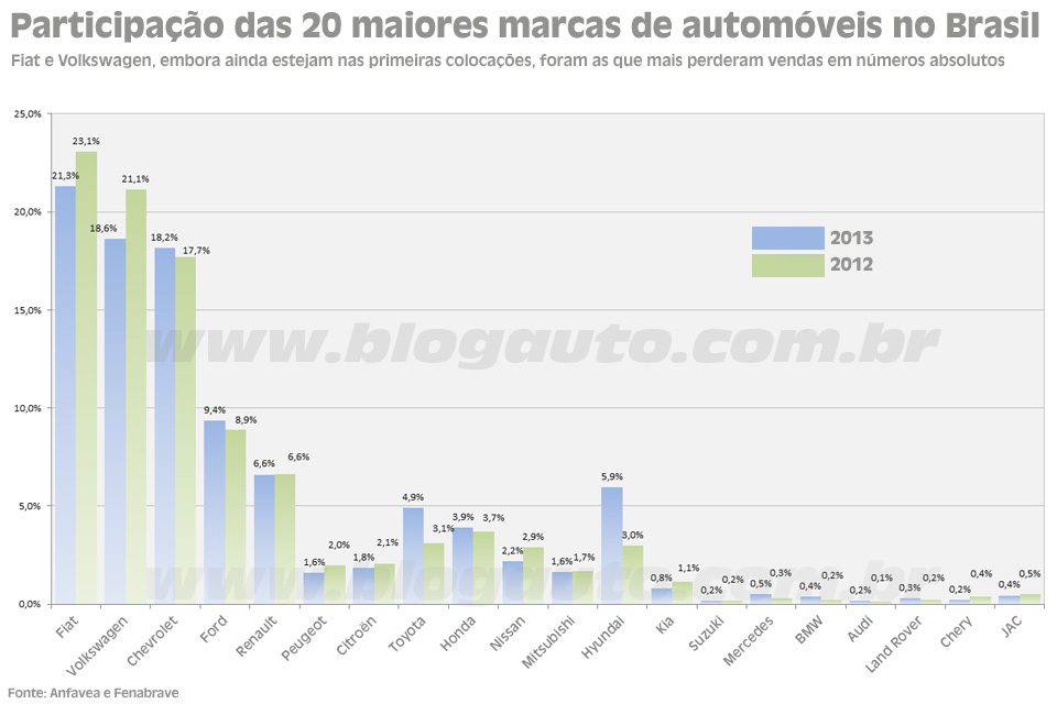 Fiat e Volkswagen deixaram de vender 150 mil veículos em 2013