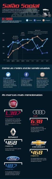 Fiat se destaca nas redes sociais durante o Salão