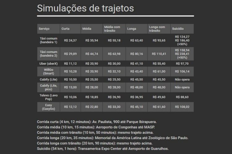 Simulações de trajetos dos aplicativos