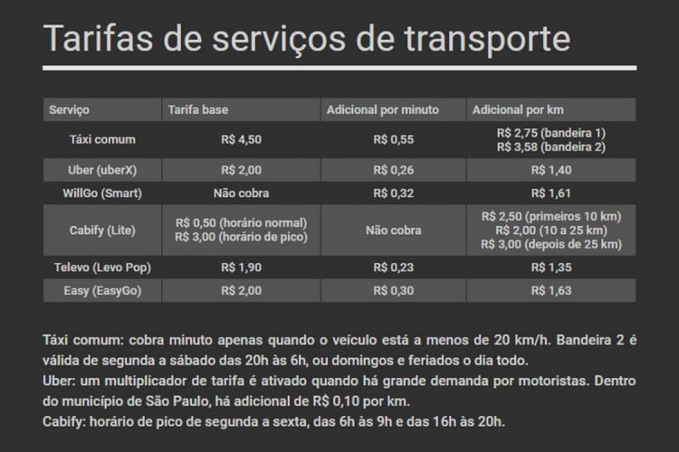 Tarifas de serviços de transporte dos aplicativos